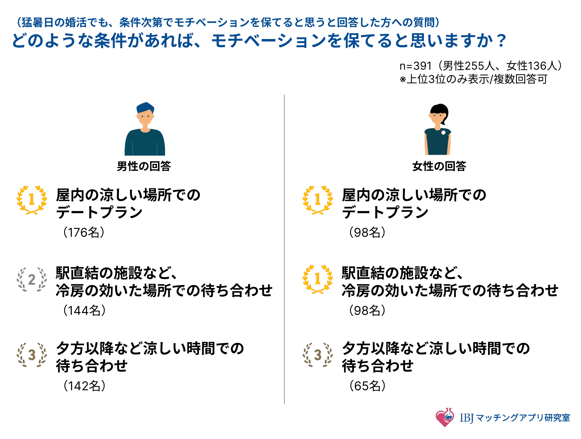 猛暑でも婚活のモチベーションを保つための条件を聞いたアンケート結果