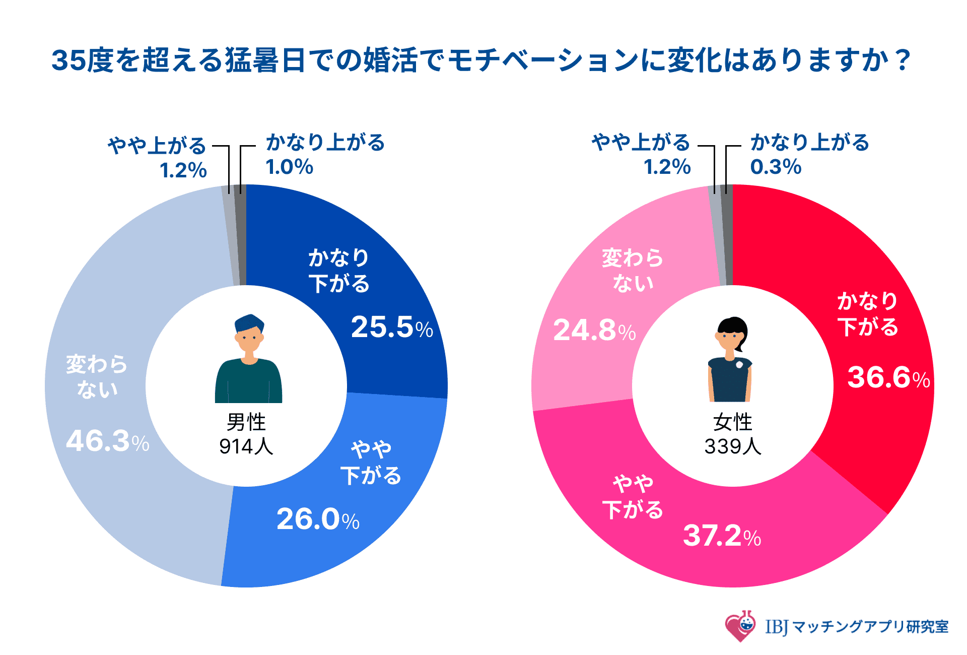 猛暑による婚活へのモチベーション低下を聞いたアンケート結果
