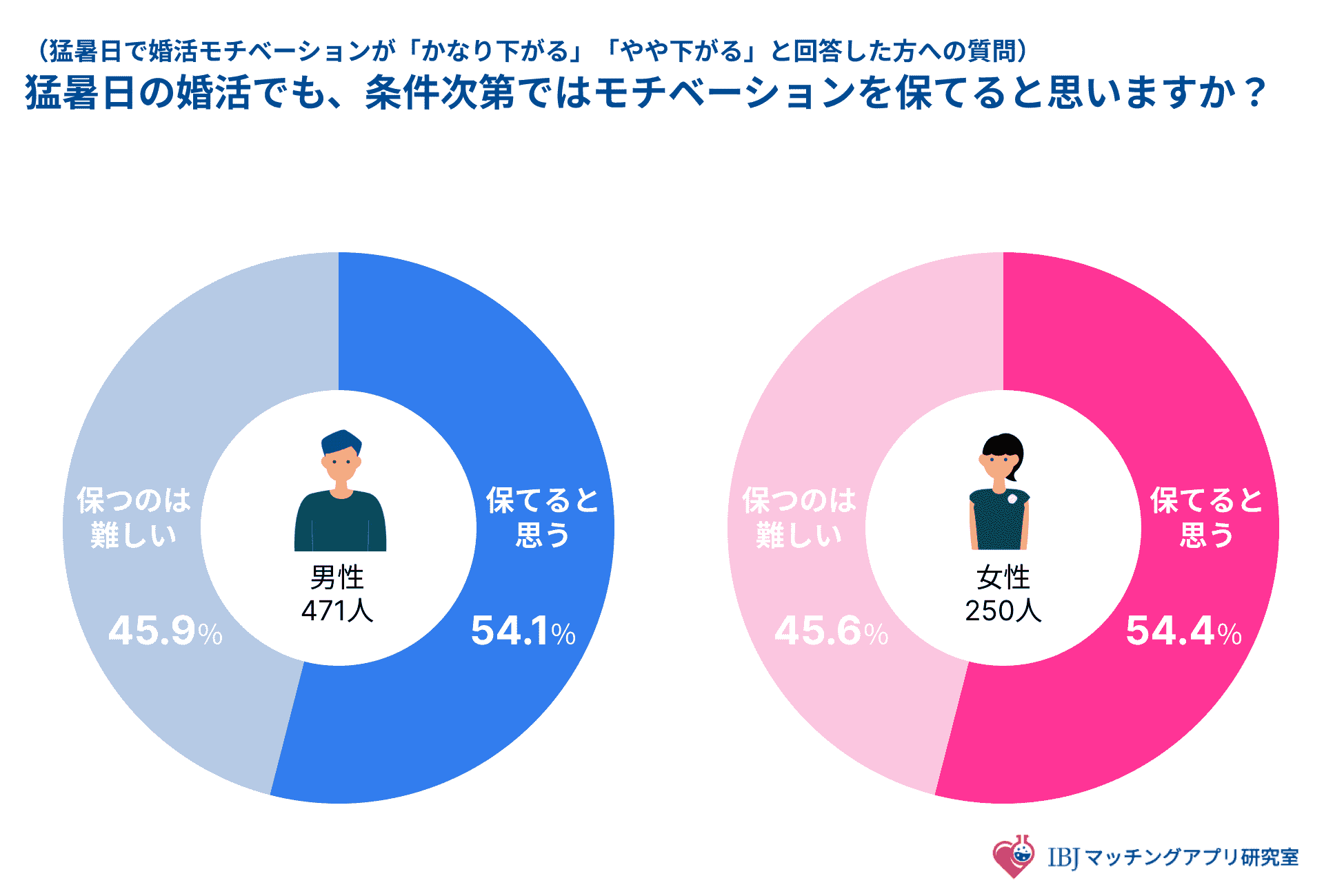 猛暑の婚活でも条件次第でモチベーションを保てるかを聞いたアンケート結果