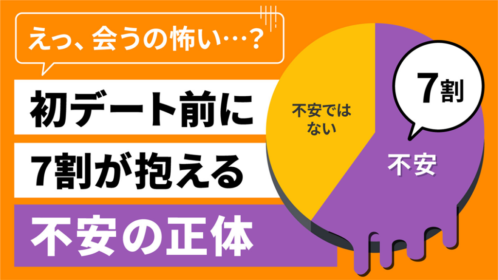 初対面のマッチング相手に対し、7割が不安を感じている。事前メッセージのやり取りが“不安解消のカギ”に。【IBJ結婚みらい研究所】