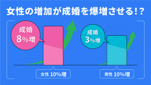 「女性の増加が成婚を爆増させる！？」という見出しの比較グラフ。男女それぞれが10%増加した場合、男性の増加では成婚が3%増にとどまるのに対し、女性の増加では成婚が8%増と大きく伸びることを示している。