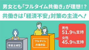 「フルタイム共働き」を支持する男女の意識調査。見出しには「男女とも『フルタイム共働き』が理想！？共働きは『経済不安』対策の主流へ！」とあり、男性の51.9%、女性の45.9%がフルタイム共働き型を支持していることを示すイラスト入りのインフォグラフィック。
