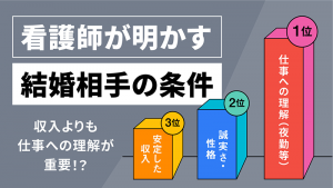 「看護師が明かす結婚相手の条件」のランキング。「収入よりも仕事への理解が重要！？」というコピーとともに、1位「仕事への理解（夜勤等）」、2位「誠実さ・性格」、3位「安定した収入」という順位が立体的な棒グラフで示されている。