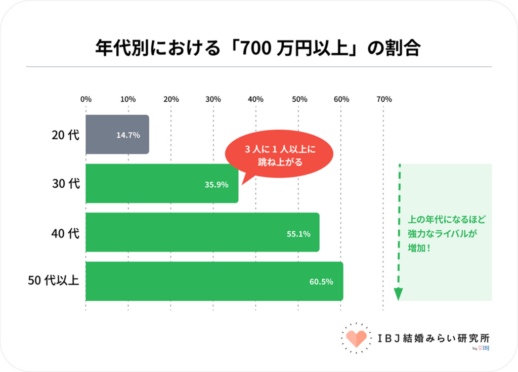 IBJ結婚みらい研究所＿年代別における「700万円以上」の割合