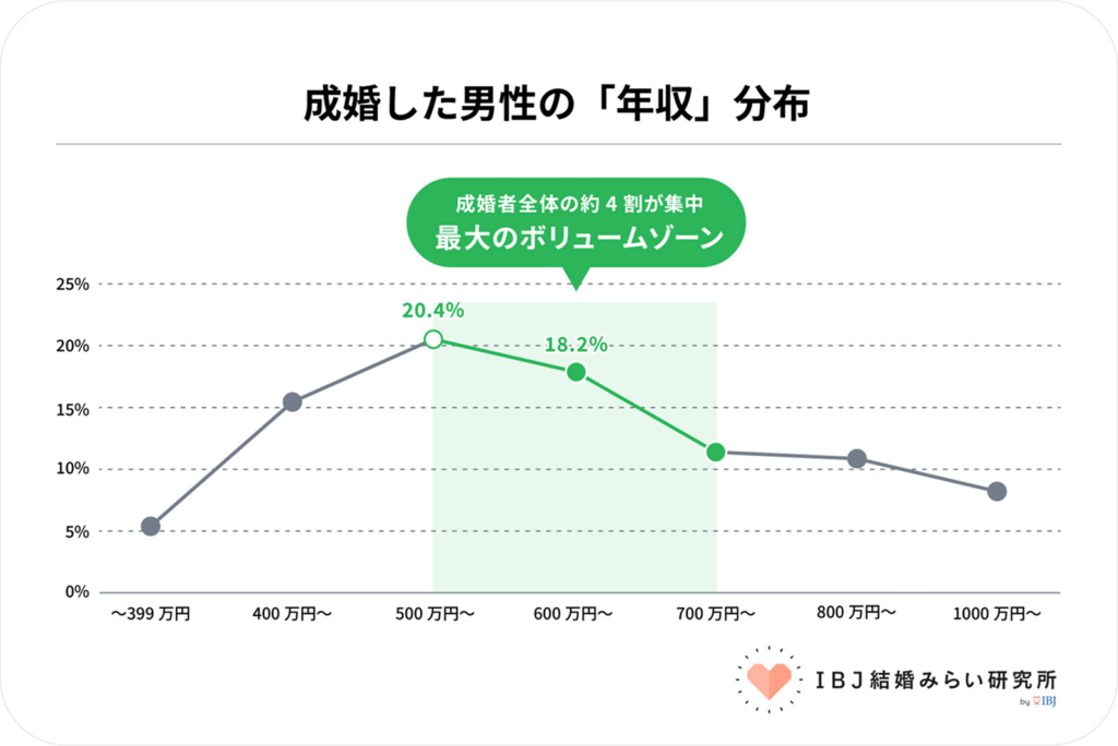 IBJ結婚みらい研究所＿成婚した男性の「年収」分布