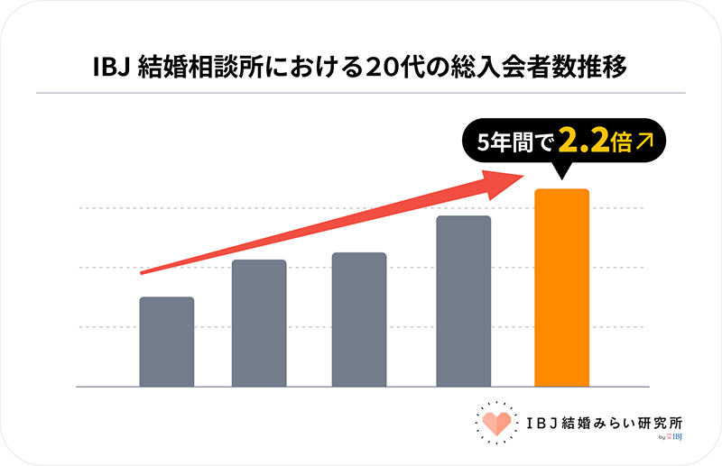 IBJ結婚みらい研究所による「IBJ結婚相談所における20代の総入会者数推移」の棒グラフ。5本の棒が左から右へ順に増加しており、最新年（右端・オレンジ色）が最も高く、5年間で2.2倍に増加したことを示す。