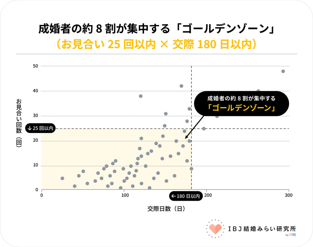 IBJ結婚みらい研究所＿成婚者の8割が集中する「ゴールデンゾーン」（お見合い25回以内×交際180日以内）