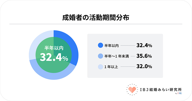 IBJ結婚みらい研究所による成婚者の活動期間分布