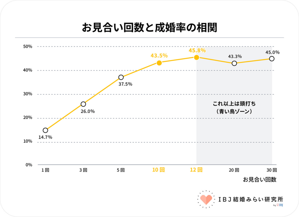 IBJ結婚みらい研究所＿お見合い回数と成婚率の相関