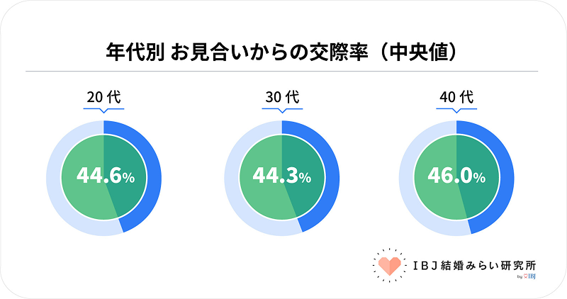 IBJ結婚みらい研究所による年代別お見合いからの交際率(中央値)