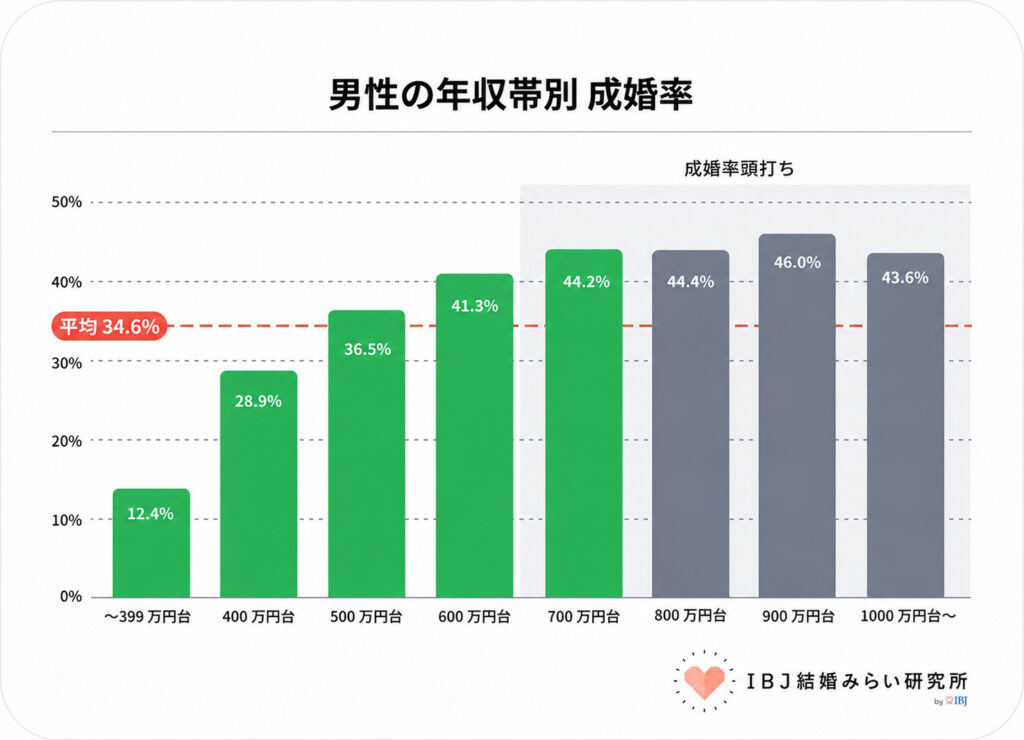男性の年収帯別の成婚率。年収700万以上だと成婚率はほぼ横ばい。【IBJ結婚みらい研究所】