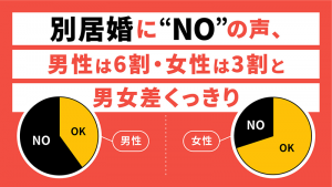 別居婚に関する意識調査のグラフ。「別居婚にNOの声、男性は6割・女性は3割と男女差くっきり」という見出しとともに、男性は「NO」が約6割、女性は「OK」が約7割という対照的な円グラフが示されている。