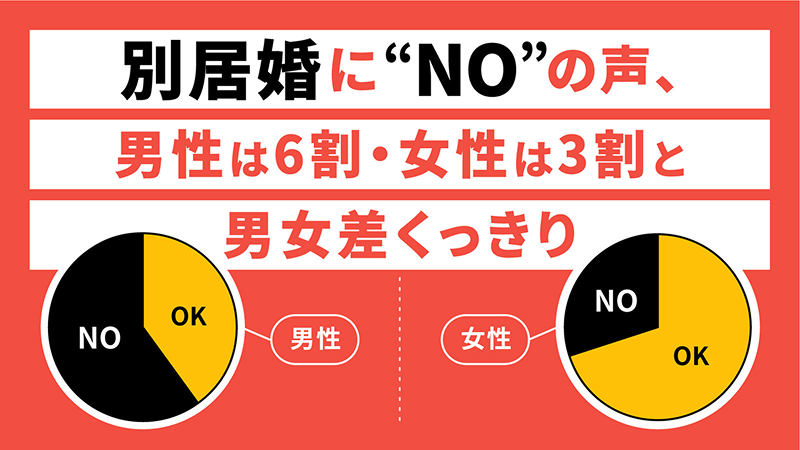別居婚への意識調査結果：男性の6割が反対（NO）に対し、女性は7割が容認（OK）と、男女で大きな価値観の差があることを示すインフォグラフィック。