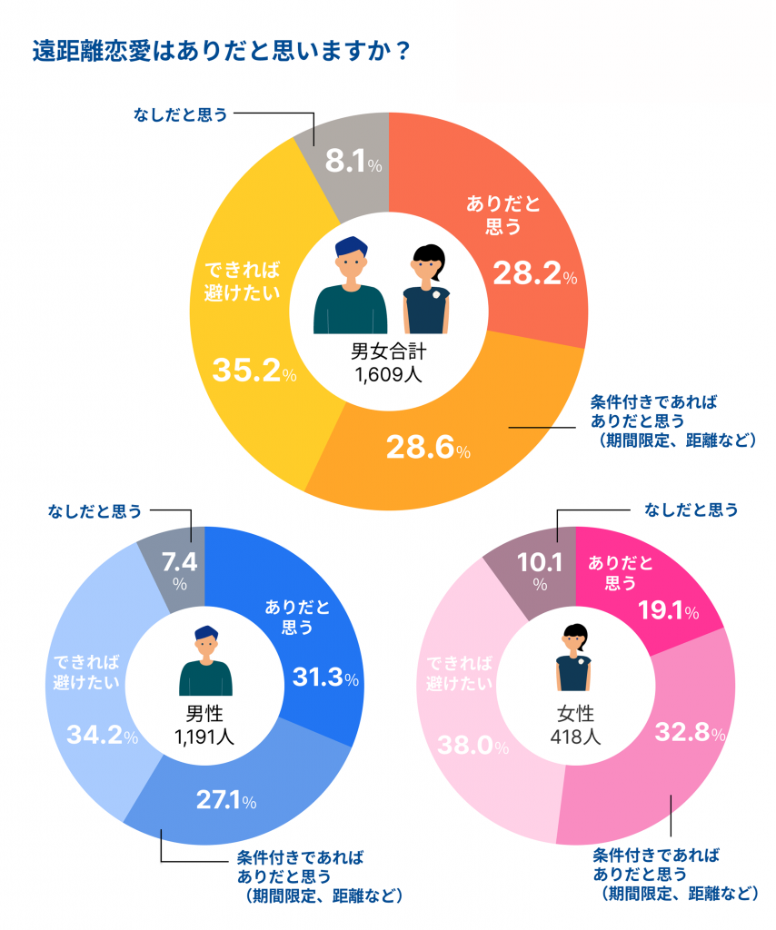 アンケート「遠距離恋愛はありだと思いますか？」の男女合計・男女別の3つのドーナツグラフ。 【男女合計（1,609人）】あり 28.2%、条件付きであればあり 28.6%、できれば避けたい 35.2%、なし 8.1%。 【男性（1,191人）】あり 31.3%、条件付きであればあり 27.1%、できれば避けたい 34.2%、なし 7.4%。 【女性（418人）】あり 19.1%、条件付きであればあり 32.8%、できれば避けたい 38.0%、なし 10.1%。