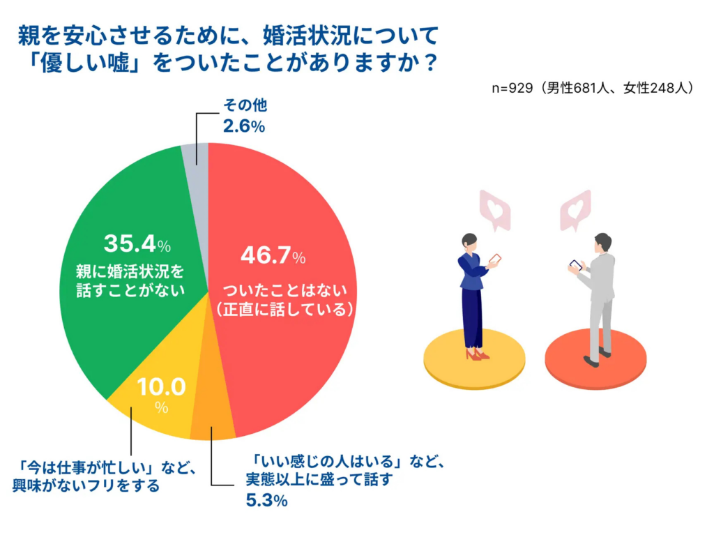 「親を安心させるために、婚活状況について「優しい嘘」をついたことがあるか」を聞いた円グラフ