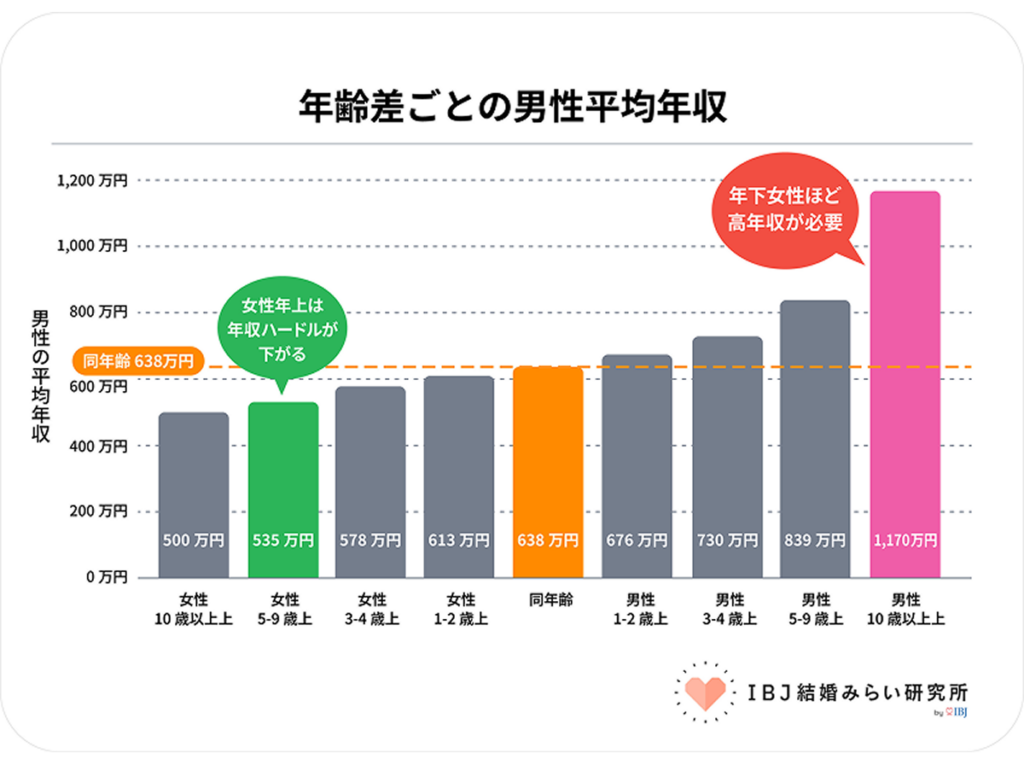 IBJ結婚みらい研究所_年齢差ごとの男性平均年収