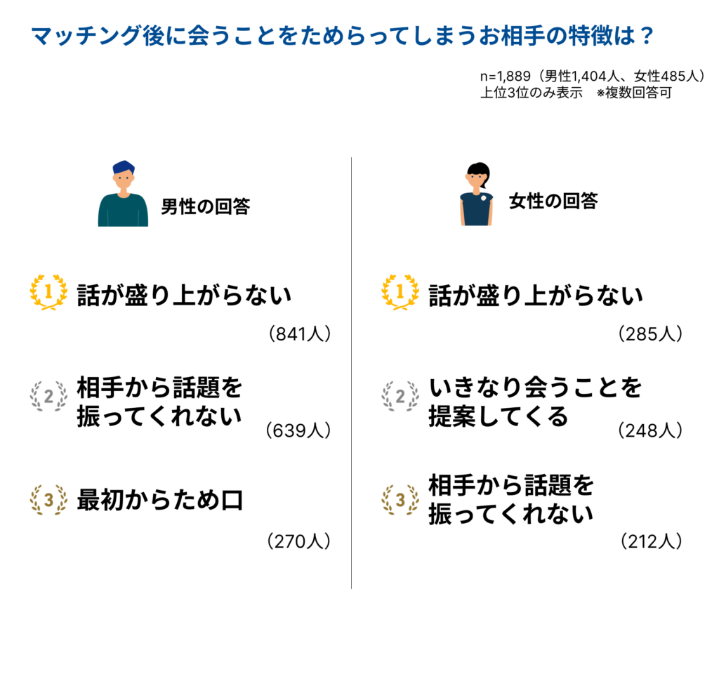 「マッチング後に会うことをためらってしまうお相手の特徴」の男女別上位3位の調査結果。男女ともに1位は「話が盛り上がらない」。男性の2位は「相手から話題を振ってくれない」、3位は「最初からため口」。女性の2位は「いきなり会うことを提案してくる」、3位は「相手から話題を振ってくれない」。