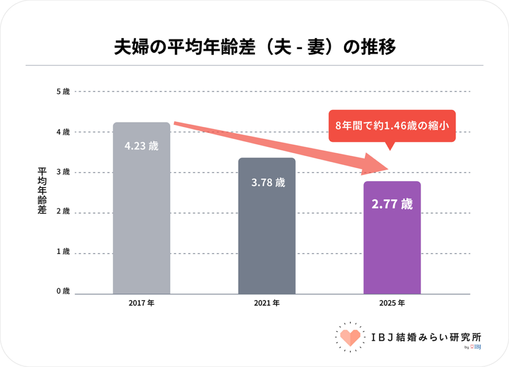 IBJ結婚みらい研究所_夫婦の平均年齢差(夫-妻)の推移