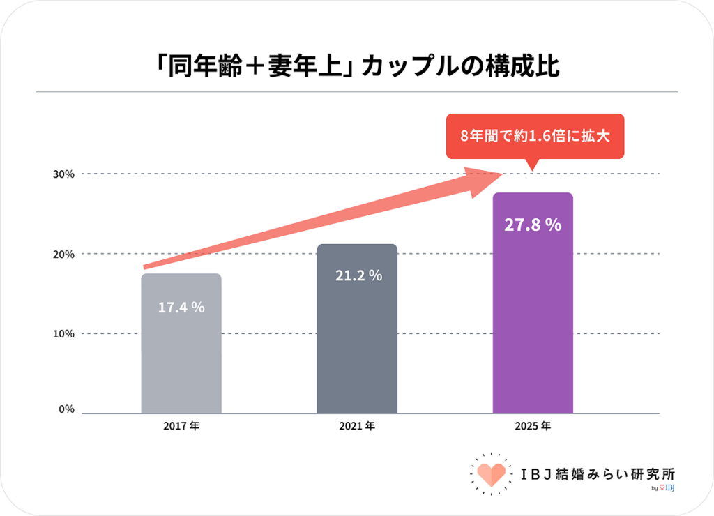 IBJ結婚みらい研究所_「同年齢+妻年上」カップルの構成比