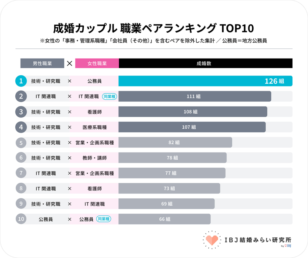 IBJ結婚みらい研究所「成婚カップル 職業ペアランキング TOP10」