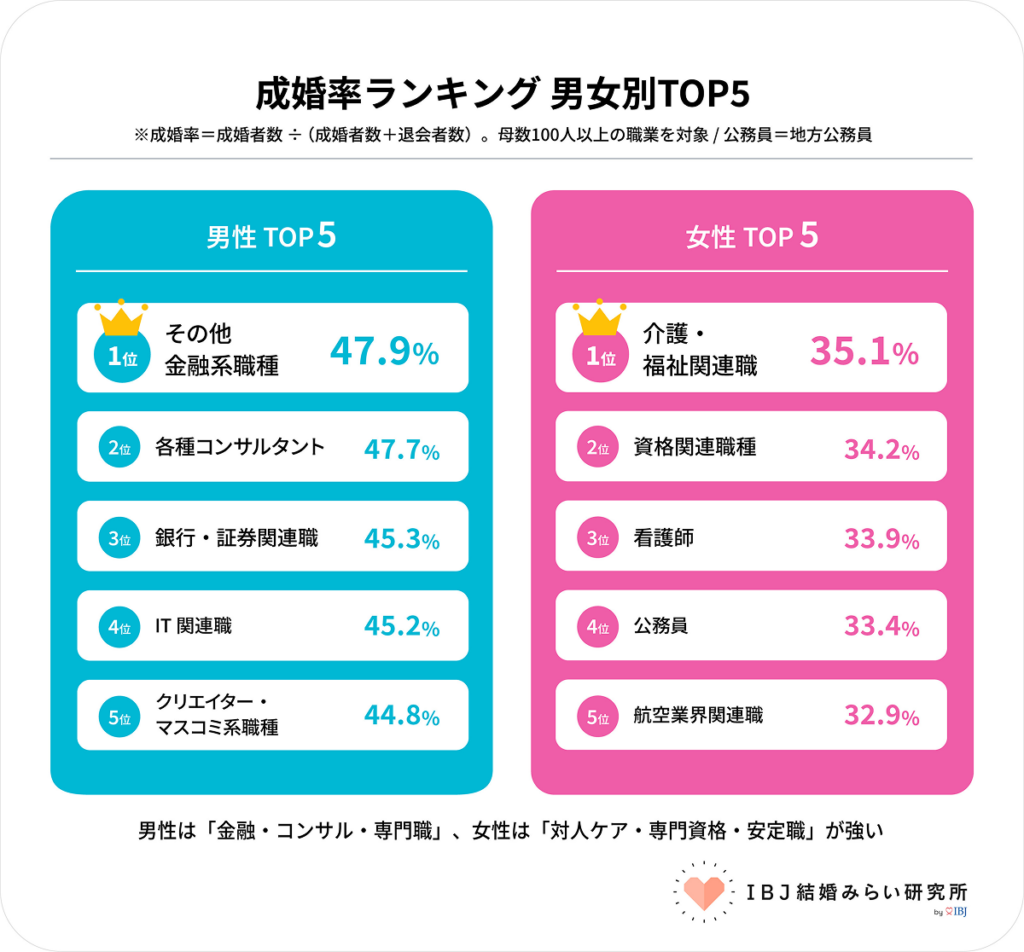 IBJ結婚みらい研究所「成婚率ランキング 男女別TOP5」