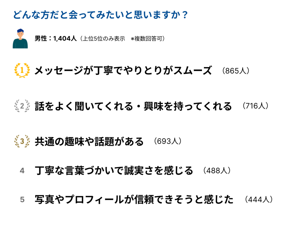 「どんな方だと会ってみたいたいと思いますか?」の男性回答上位5位。1位「メッセージが丁寧でやりとりがスムーズ」、2位「話をよく聞いてくれる・興味を持ってくれる」、3位「共通の趣味や話題がある」、4位「丁寧な言葉づかいで誠実さを感じる」、5位「写真やプロフィールが信頼できそうと感じた」。