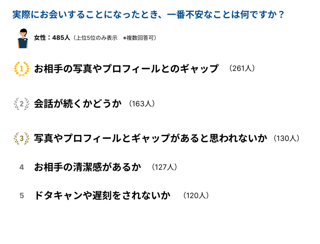 「実際にお会いすることになったとき、一番不安なことは何ですか?」の女性回答上位5位。1位「お相手の写真やプロフィールとのギャップ」、2位「会話が続くかどうか」、3位「写真やプロフィールとギャップがあると思われないか」、4位「お相手の清潔感があるか」、5位「ドタキャンや遅刻をされないか」。