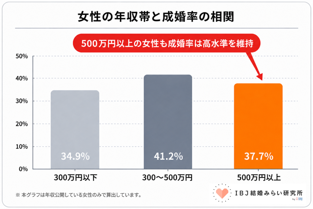 IBJ結婚みらい研究所＿女性の年収帯と成婚率の相関