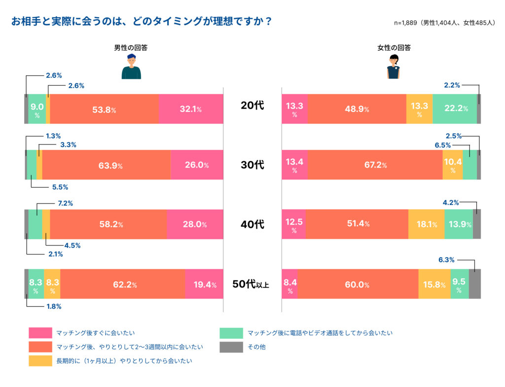 「お相手と実際に会う理想のタイミング」の男女・年代別アンケート結果グラフ。男女・全年代において「マッチング後、やりとりして2〜3週間以内に会いたい」が5割〜6割を占め、最多の回答となっている。