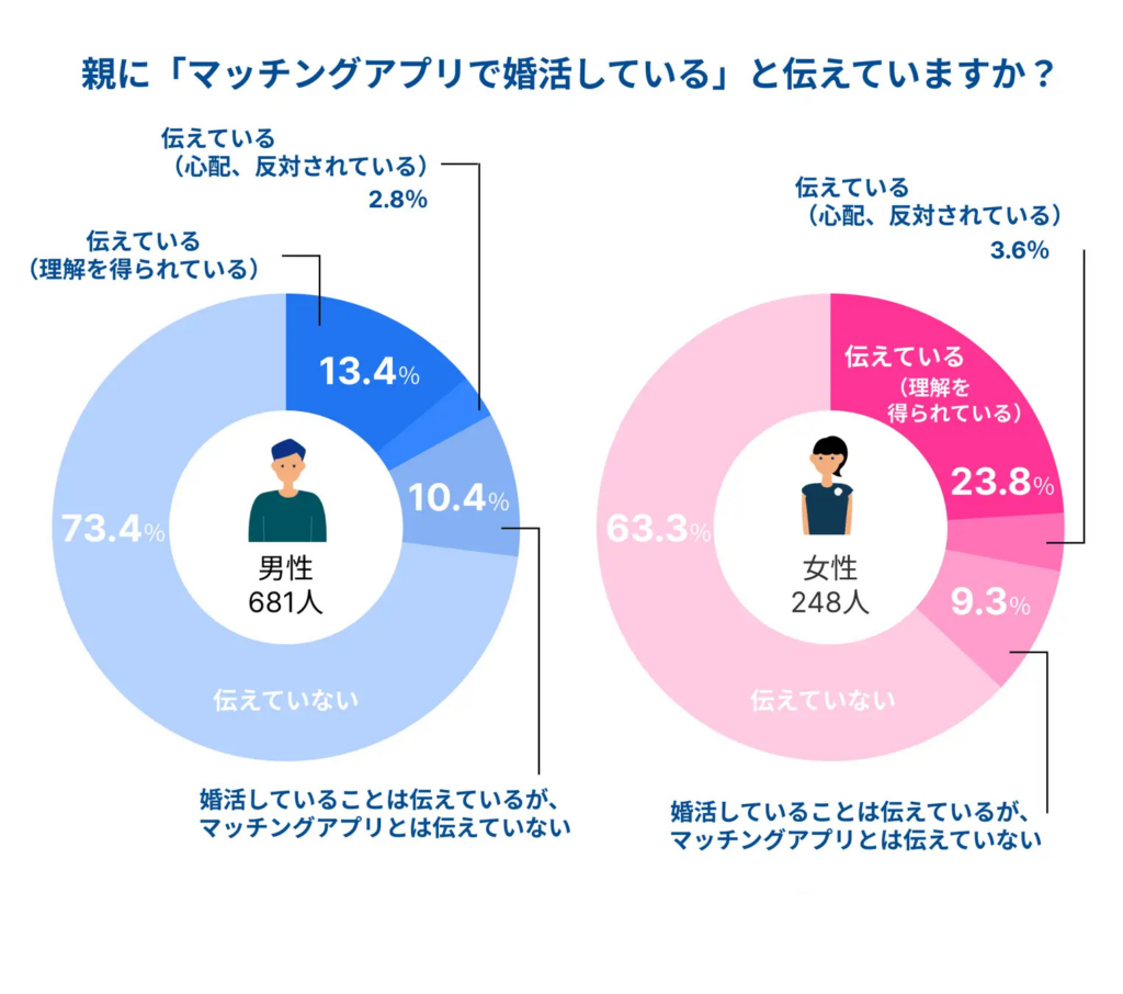 「親に「マッチングアプリで婚活している」と伝えているか」を聞いた男女別の円グラフ