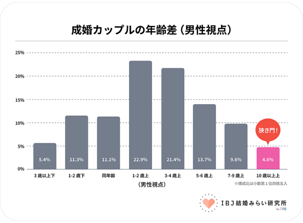 IBJ結婚みらい研究所_成婚カップルの年齢差(男性視点)