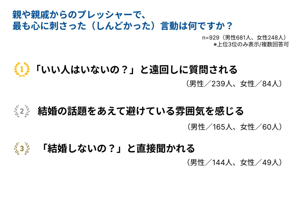「親などからのプレッシャーでっころに刺さってしんどかった言動」上位3つ