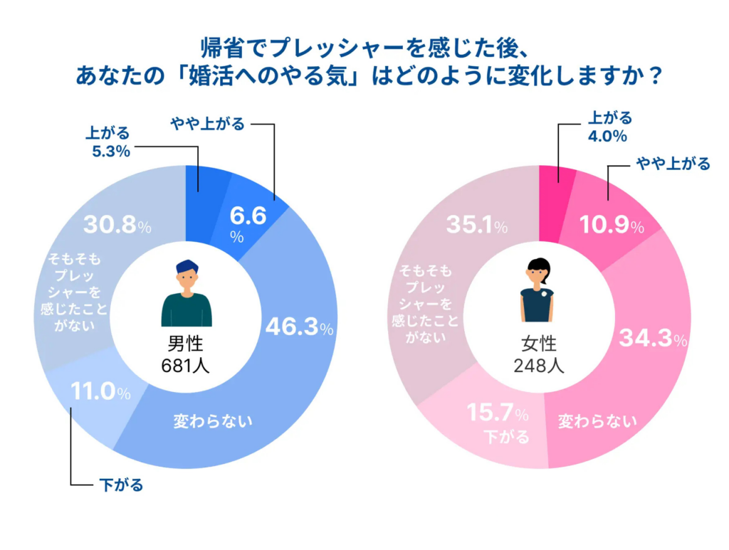 「規制でプレッシャーを感じた後、婚活へのやる気がどのように変化したか」男女別の円グラフ