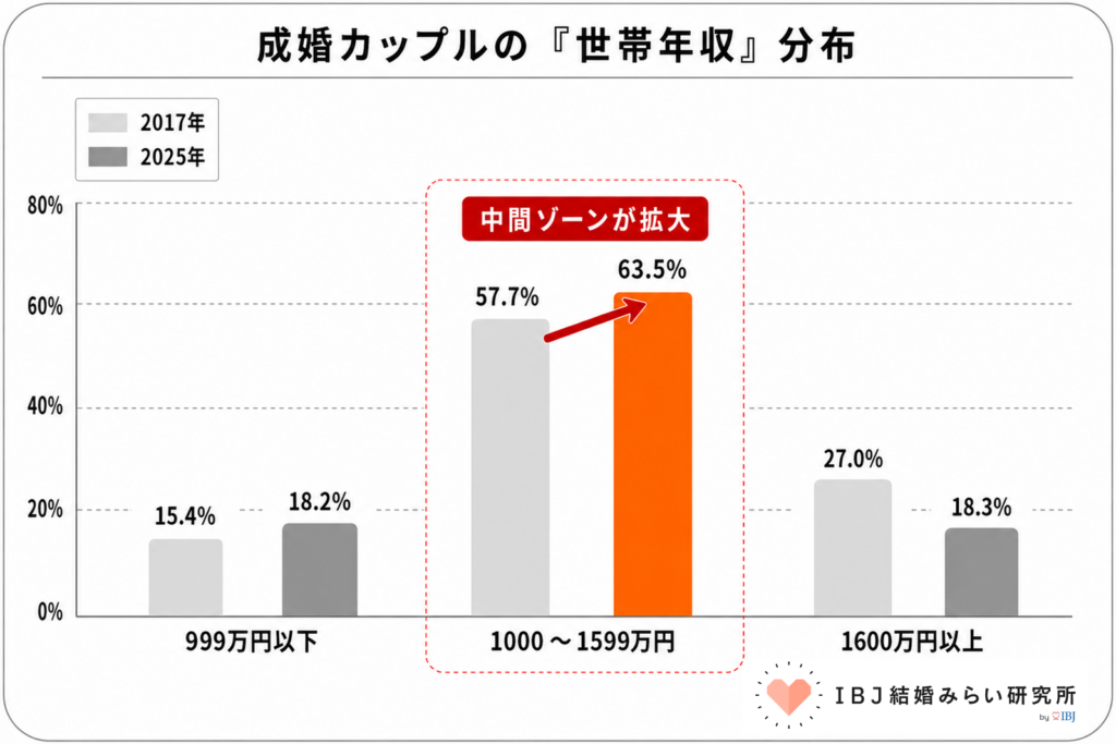 IBJ結婚みらい研究所＿成婚カップルの世帯年収分布
