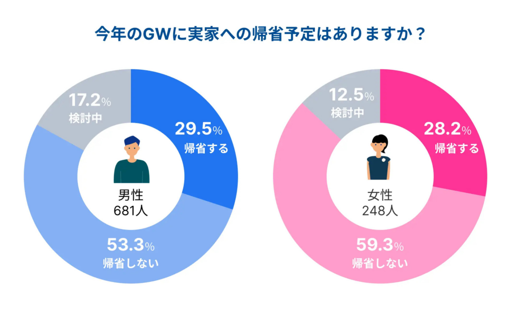 「GW実家に帰省予定があるか」男女別の円グラフ