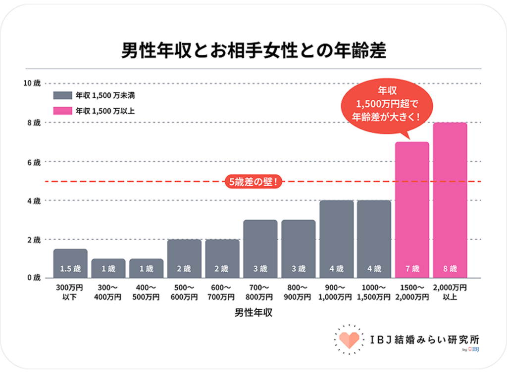 IBJ結婚みらい研究所_男性年収とお相手女性との年齢差