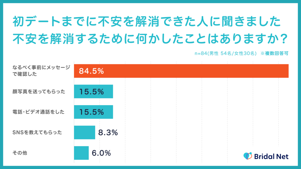 マッチング相手と会うまでに不安を解消できた方の8割は事前のメッセージでお相手の気になる点を確認したと回答。【IBJ結婚みらい研究所】