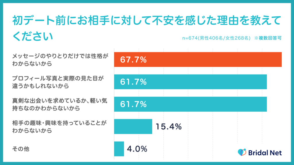 初対面のマッチング相手と会う際に不安を感じた理由は「性格が分からない」からが最多。【IBJ結婚みらい研究所】