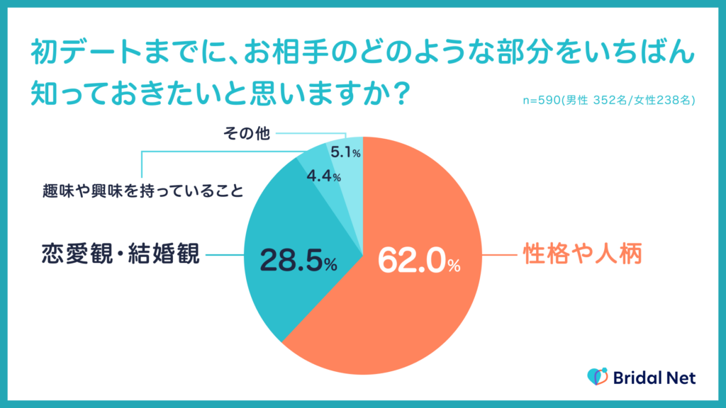 マッチング相手と会う前にどのような内面を知りたいかという質問では、「性格や人柄」と回答した方が62.0%という結果に。【IBJ結婚みらい研究所】