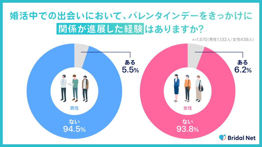 バレンタイン意識調査。婚活中での出会いにおいて、バレンタインデーをきっかけに関係が進展した経験の有無。男女ともに9割超がないと回答。【IBJ結婚みらい研究所】