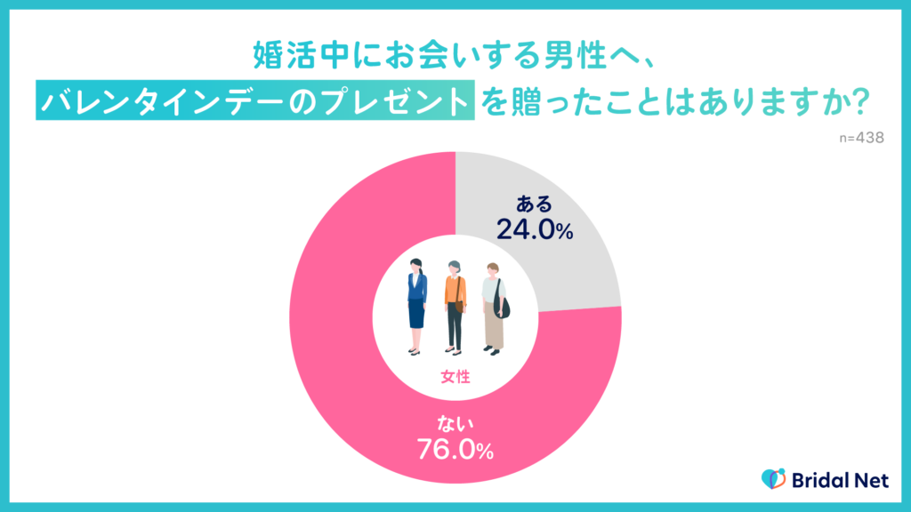 バレンタイン意識調査。婚活中に会う男性へバレンタインのプレゼントを贈るかという質問に対して、「ある」と回答した女性は24.0%。【IBJ結婚みらい研究所】