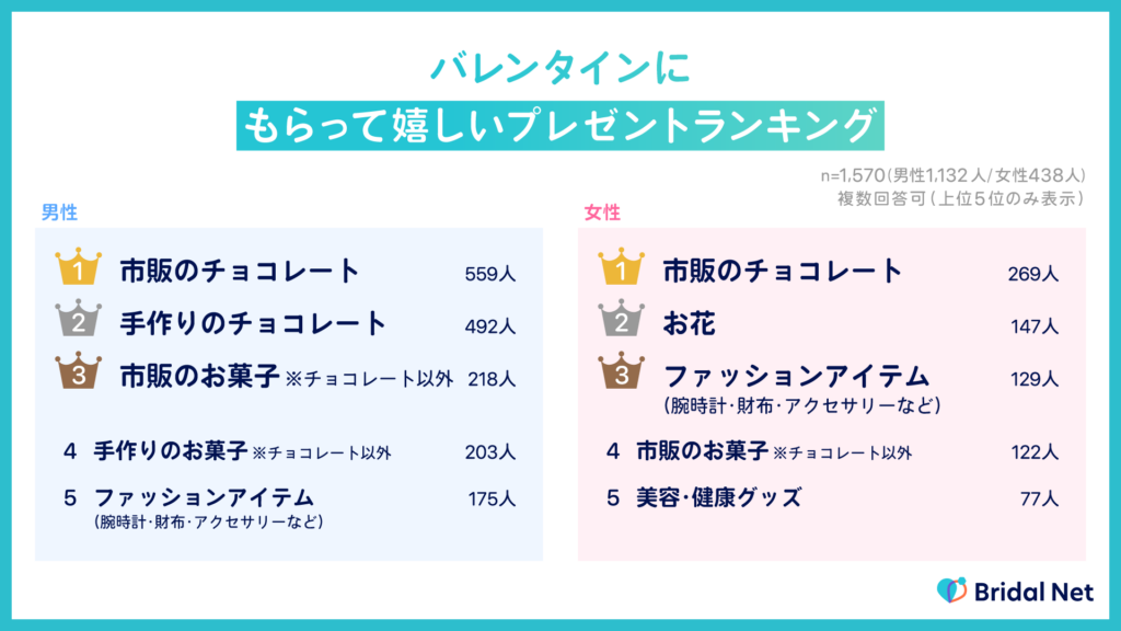 バレンタイン意識調査。もらって嬉しいプレゼントランキング1位は男女ともに市販のチョコレート。【IBJ結婚みらい研究所】