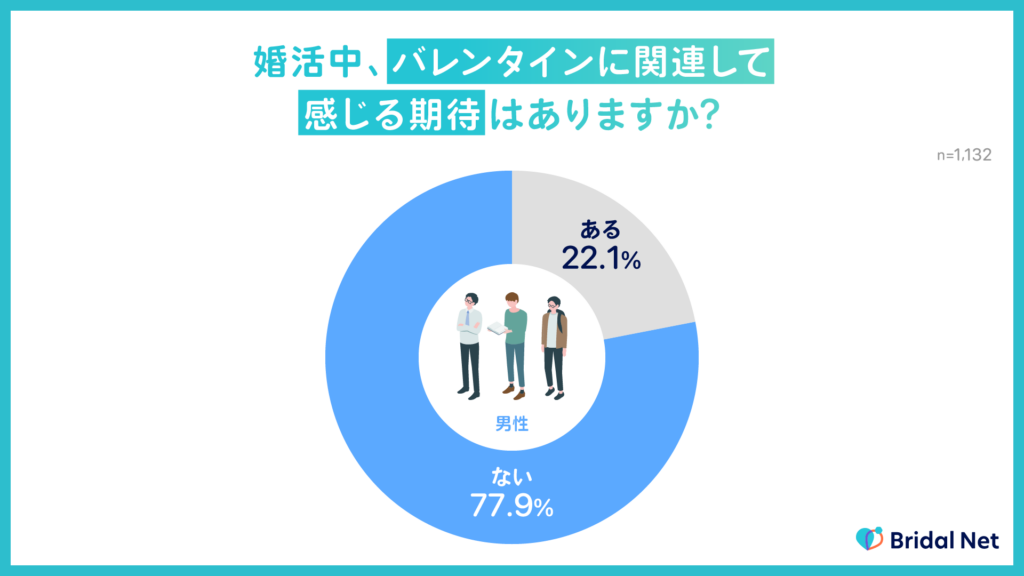 バレンタイン意識調査。婚活中にバレンタインに関連して感じる期待はあるかという質問に対して、77.9%の男性が「ない」と回答。【IBJ結婚みらい研究所】
