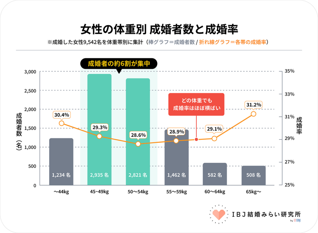 図2:成婚女性の体重別 成婚者数と成婚率 ― 45~54kgに約6割が集中、体重帯による大きな差は見られず【IBJ結婚みらい研究所】