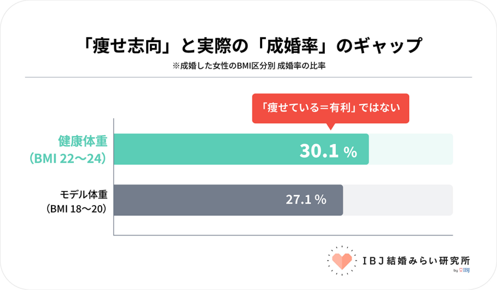 図3:女性のBMI別成婚率比較 ― 「痩せているほど有利」とは言えない結果に【IBJ結婚みらい研究所】
