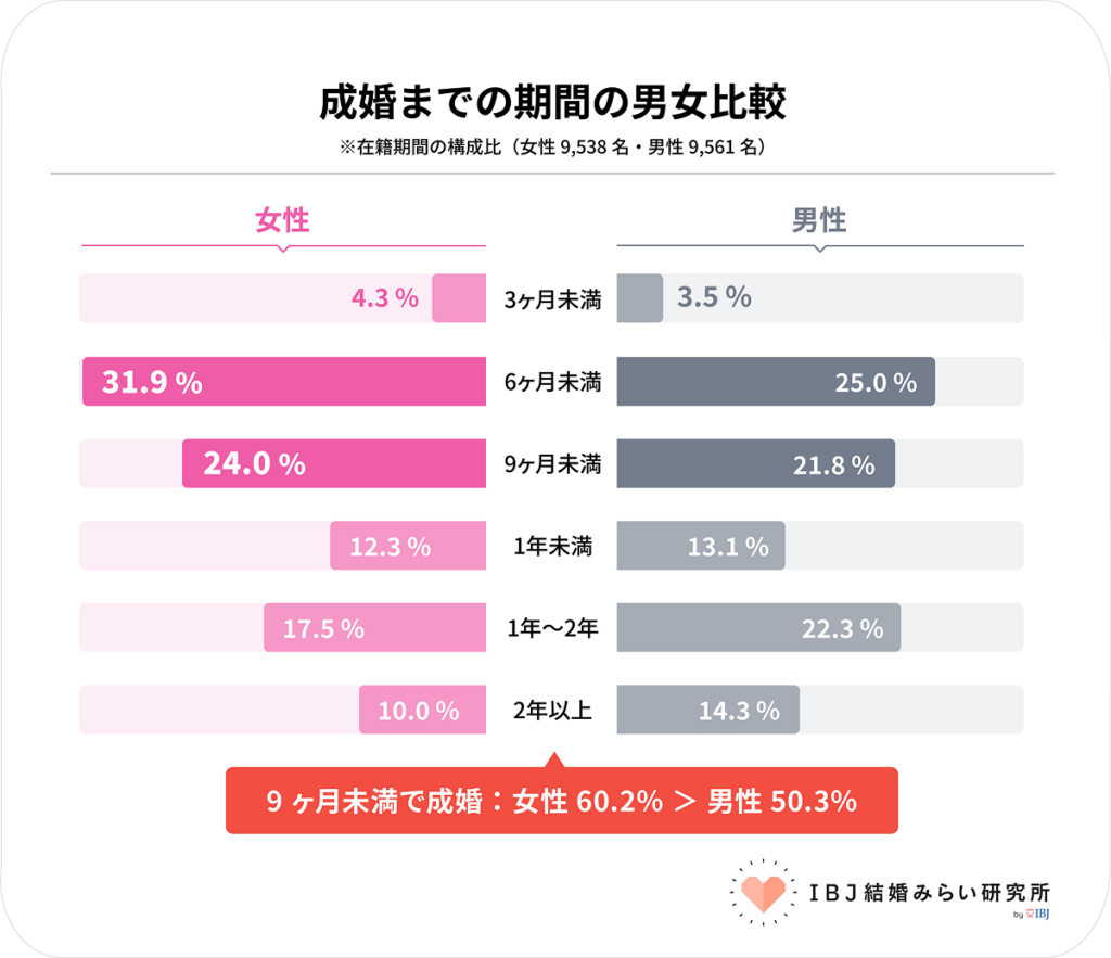 成婚までの期間の男女比較※在籍期間の構成比(女性9,538名・男性9,561名_IBJ結婚みらい研究所