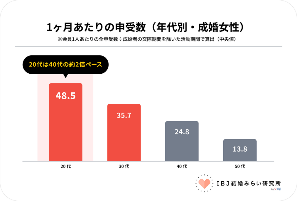 男性から受けたお見合い申込数を「申受数」とした場合の、1ヶ月あたりの成婚女性の年代別申受数_IBJ結婚みらい研究所