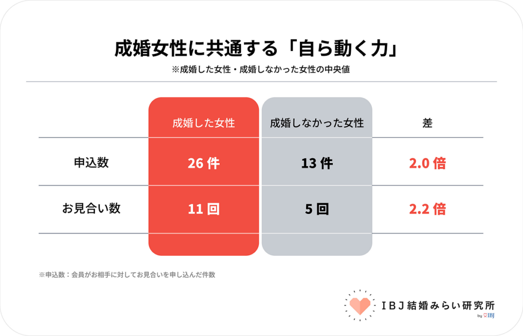 成婚女性に共通する「自ら動く力」※成婚した女性・成婚しなかった女性の中央値_IBJ結婚みらい研究所