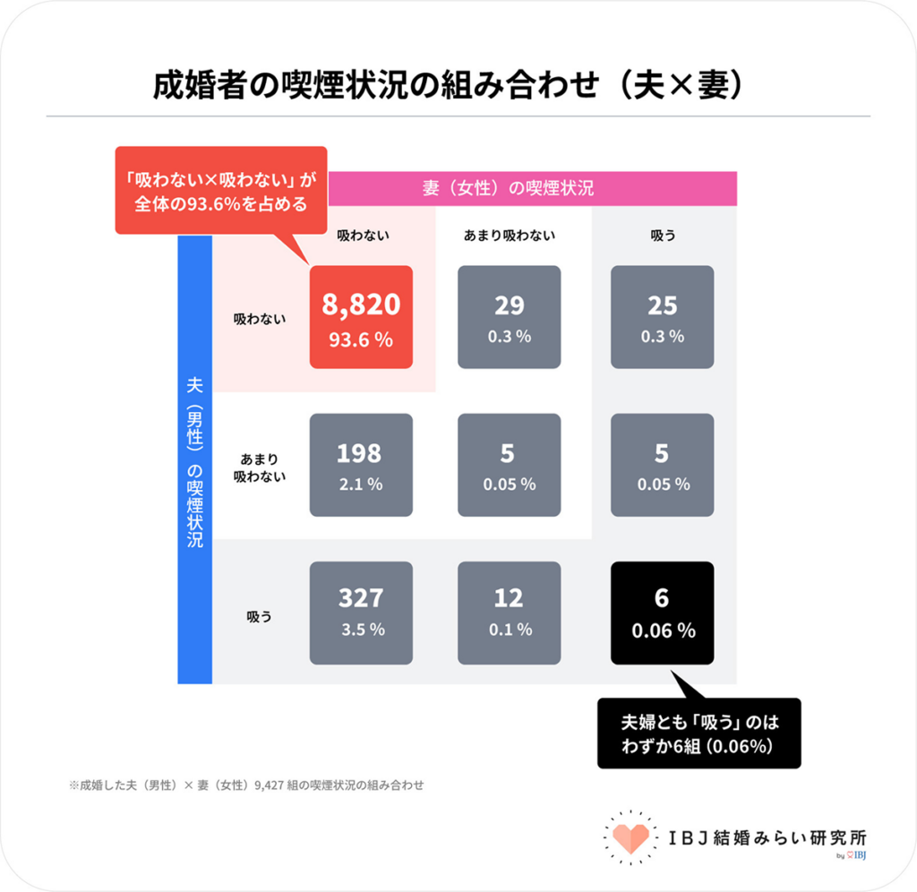 成婚者の喫煙状況の組み合わせ（夫×妻）非喫煙者同士が93.6％、喫煙者同士はわずか0.06%＿IBJ結婚みらい研究所
