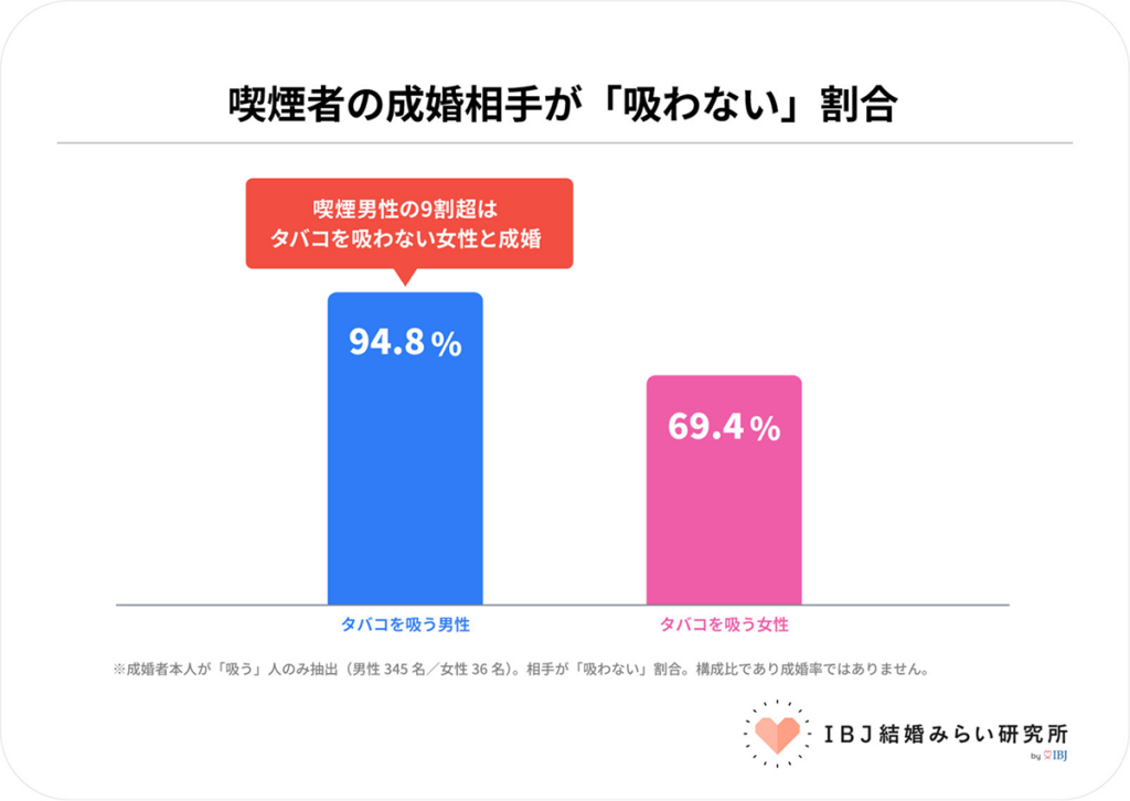 喫煙者の成婚相手が「吸わない」割合。喫煙男性の９割超は非喫煙者の女性と成婚＿IBJ結婚みらい研究所